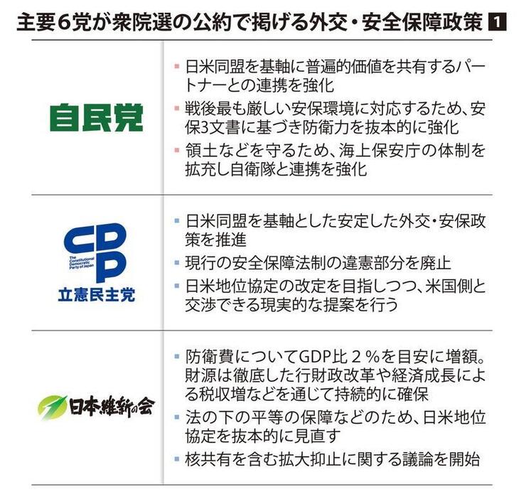 主要6党が衆院選の公約で掲げる外交・安全保障政策①