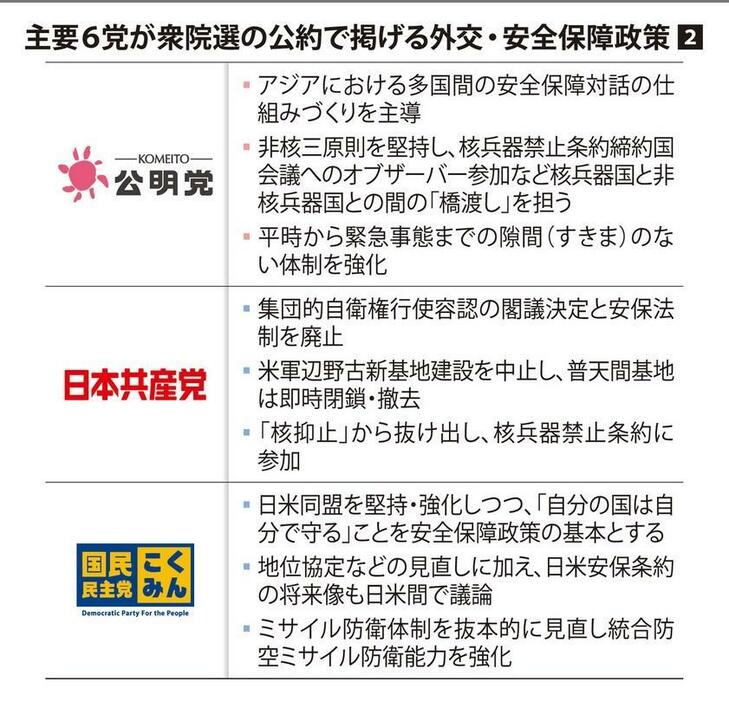 主要6党が衆院選の公約で掲げる外交・安全保障政策②