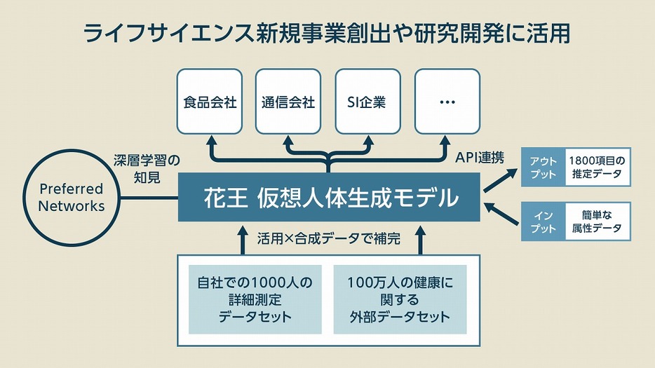 花王、博報堂の凄すぎる、生成AI活用の「1歩先」を行くプロジェクトの全貌とは？（後ほど詳しく解説します）