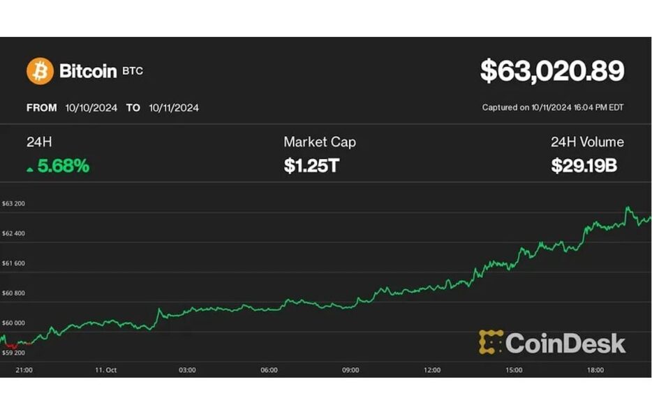 ビットコインは7%上昇して一時6万3000円超え、トレーダーは中国の景気刺激策に注目