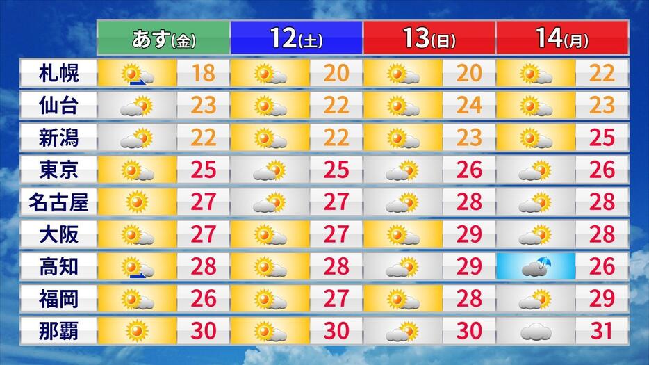 3連休にかけての天気