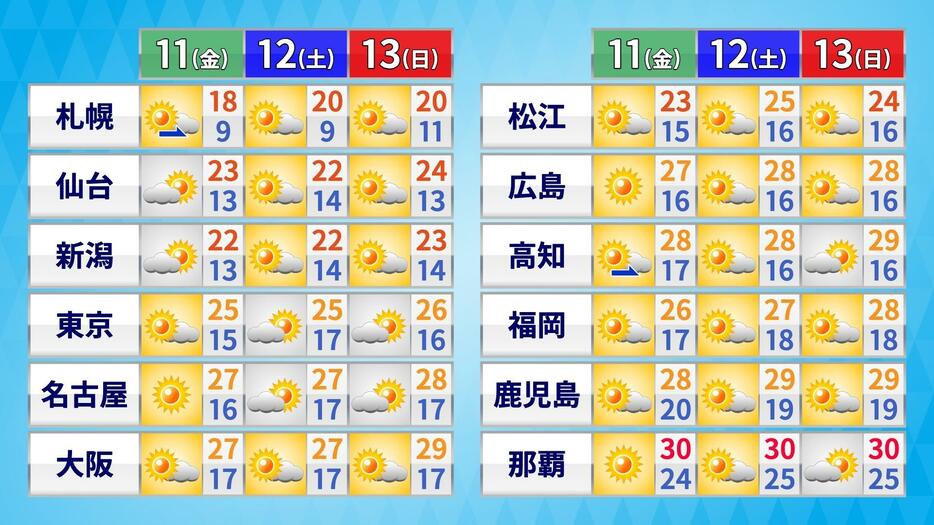 13日(日)にかけての天気・気温の予想