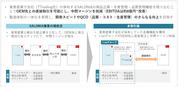 「SALONIA」の生産管理機能などをグループ内に取り込み中間マージンの削減を図る（画像はI-neのIR資料より編集部がキャプチャ）