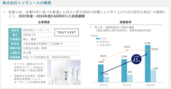 トゥベールの2024年6月期の売上高は前期比61.8％増の41億900万円（画像はI-neのIR資料より編集部がキャプチャ）