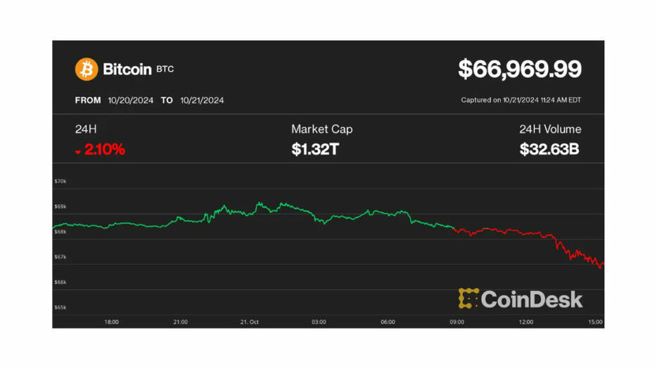 ビットコイン、6万7000ドルを割り込む──またしても上昇に失敗か