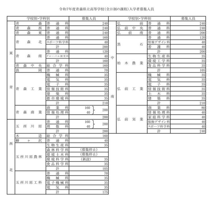 2025年度（令和7年度）青森県立高等学校（全日制の課程）入学者募集人員