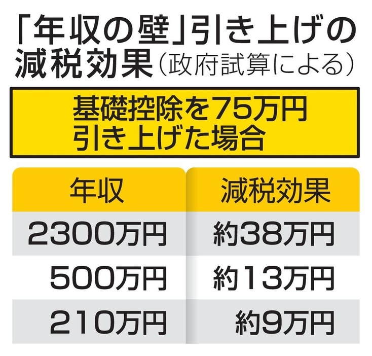 「年収の壁」引き上げの減税効果