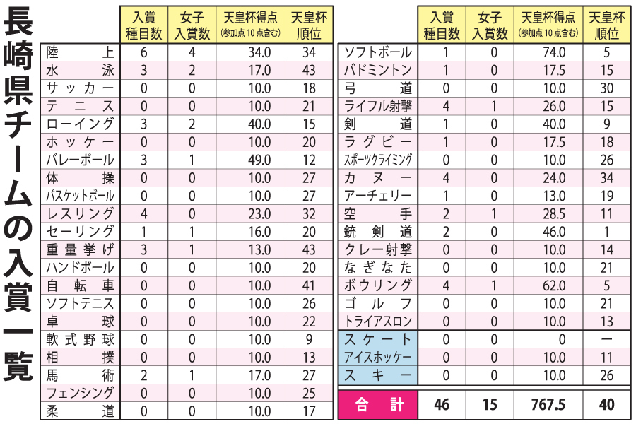 長崎県チームの入賞一覧