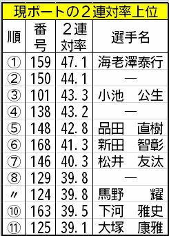 現ボートの2連対率上位