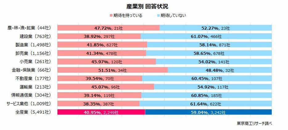 産業別　回答状況