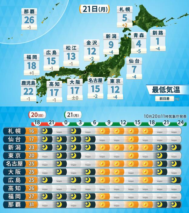 21日(月)の予想最低気温[上]と時系列予報(天気・最高気温)[下]