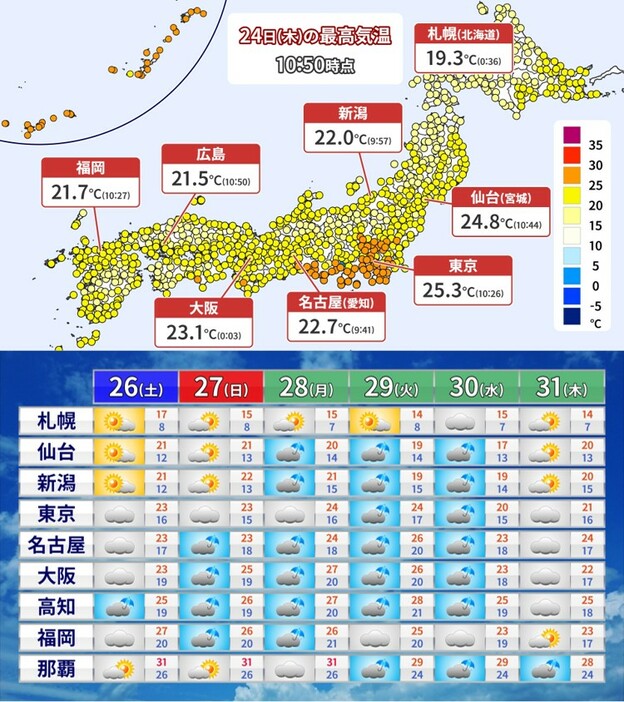 上：きょう午前10時50分までの最高気温、下：週間天気と予想気温。