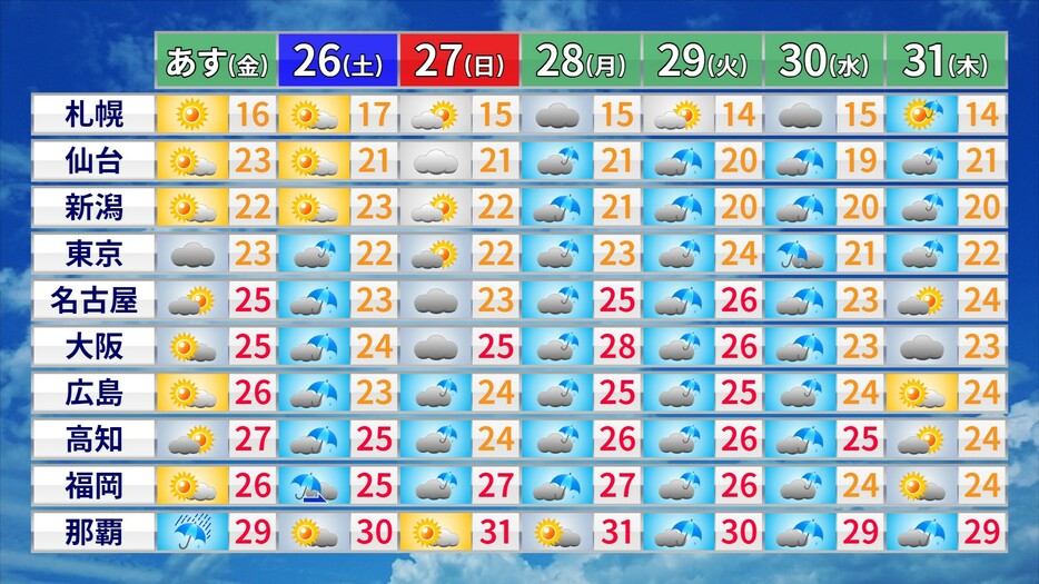 この先の天気と予想最高気温