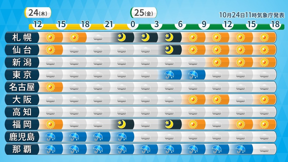 きょう24日からあす25日にかけての時系列天気。