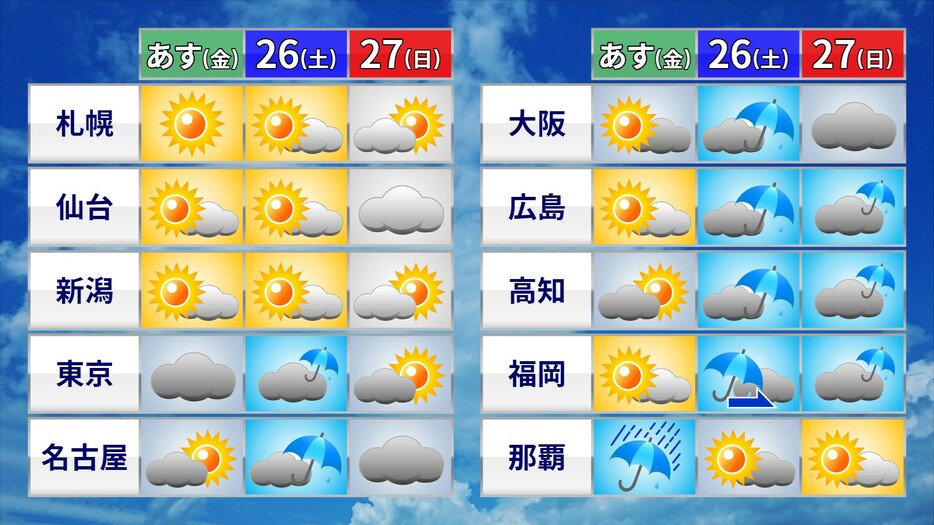 土日にかけての天気