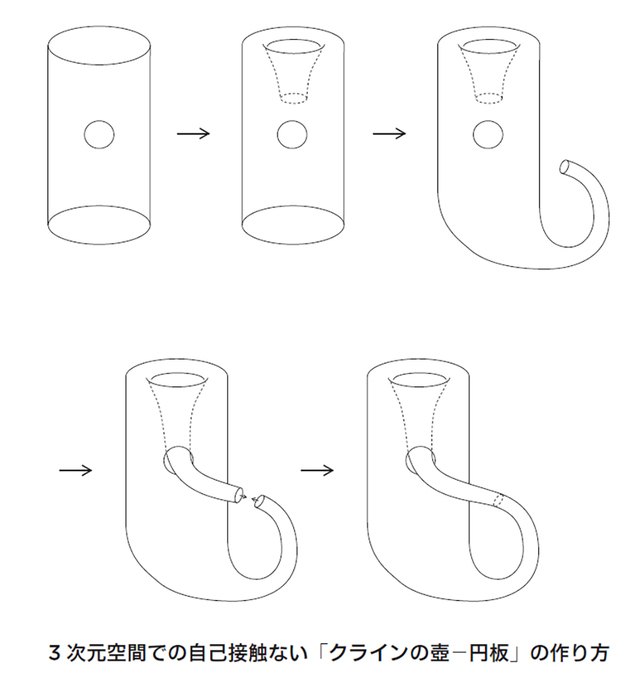 図2:3次元空間の中でクラインの壺を作る方法(図版:長澤貴之)