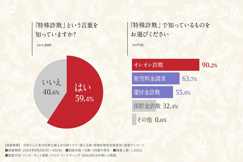 特殊詐欺の走りとも言えるオレオレ詐欺は、最も認知されている言葉のようだ（「日本テレビ放送網株式会社」調べ）