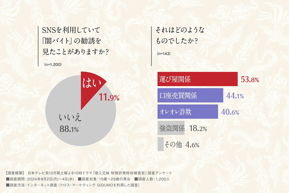 口座売買などは明らかに犯罪だとわかるが、運び屋は一見犯罪だとわからないかもしれない（「日本テレビ放送網株式会社」調べ）