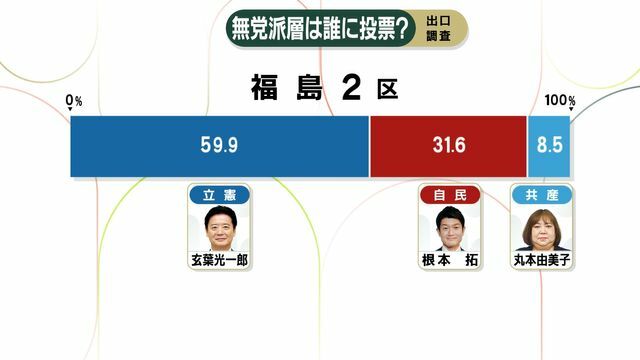 福島２区出口調査結果「無党派層は誰に投票？」