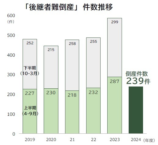 「後継者難倒産」件数推移