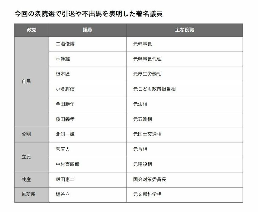 今回の衆院選で引退や不出馬を表明した著名議員