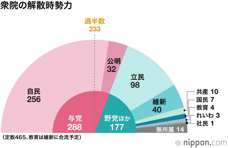 衆院の解散時勢力