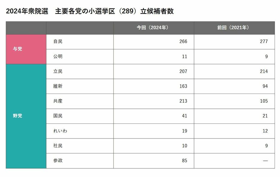 2024年衆院選　主要各党の小選挙区（289）立候補者数