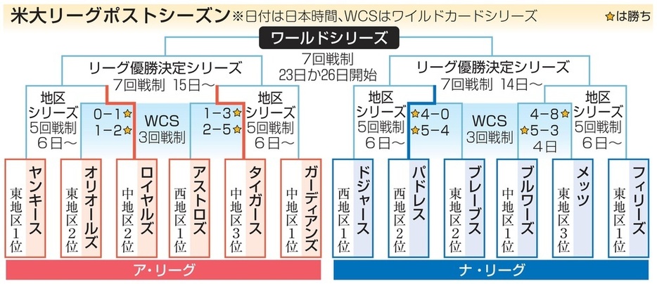 米大リーグポストシーズン