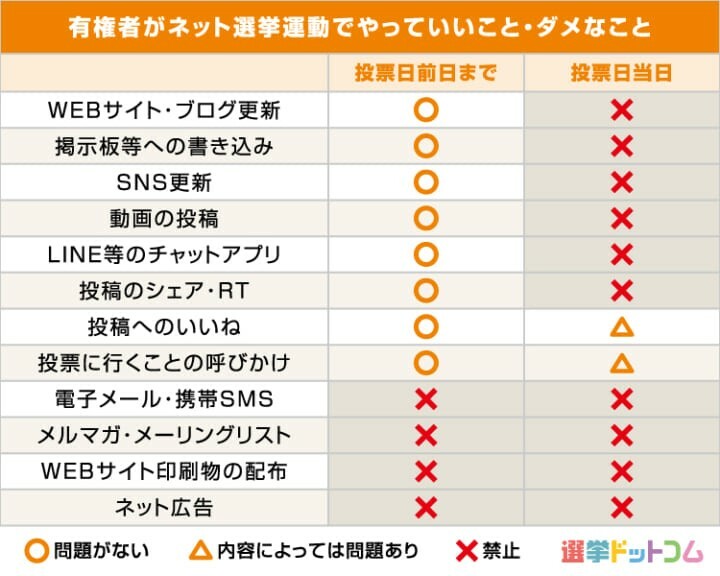 「告示日から投票日前日まで」と「投票日当日」でやっていいこと・ダメなことの一覧表