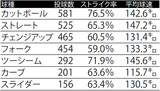 ■2024年 有原航平の球種別リポート　※データ提供=Japan Baseball Data