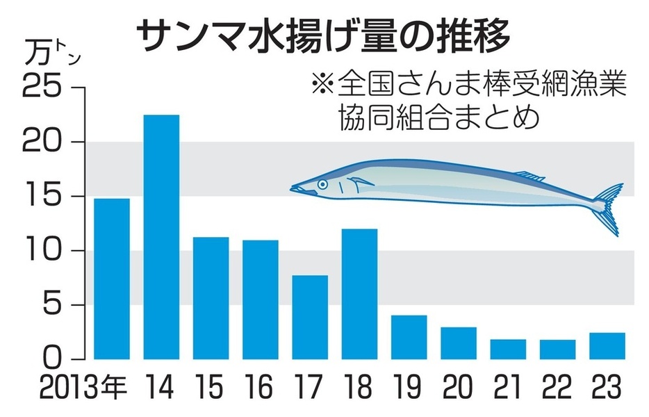 サンマ水揚げ量の推移