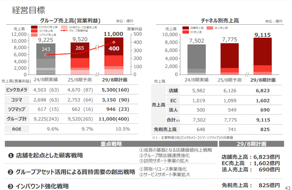 2029年8月期にEC売上高1602億円をめざす（画像はIR資料から編集部がキャプチャ）