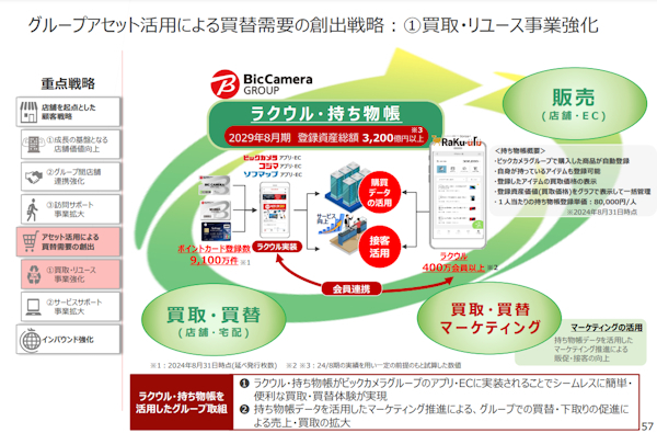 「ラクウル」を軸にリユース領域も強化する（画像はIR資料から編集部がキャプチャ）