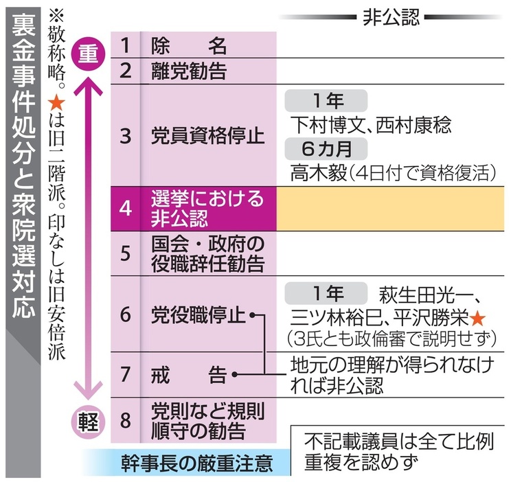 裏金事件処分と衆院選対応