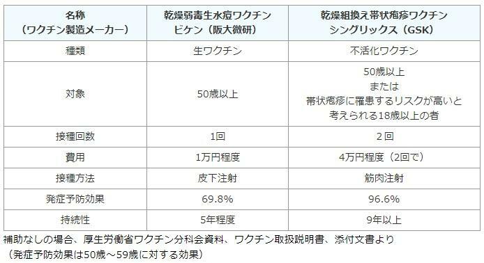 帯状疱疹のワクチン（東京都保健医療局ホームページより）