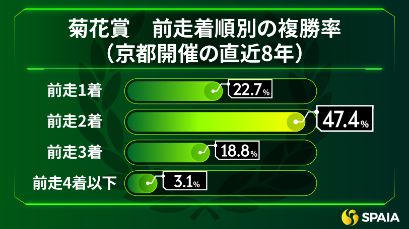 菊花賞　前走着順別の複勝率