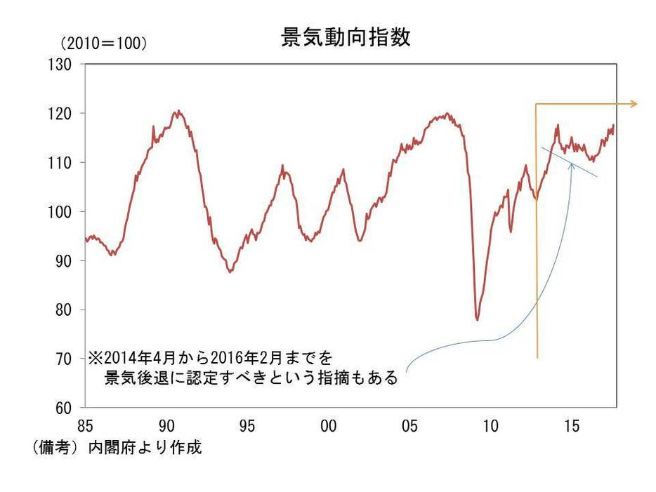 景気動向指数