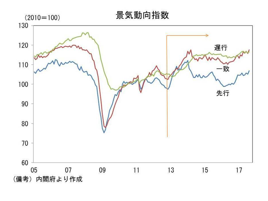 景気動向指数