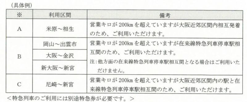 [表]営業キロ200キロを超えてもICカード乗車券で利用できる具体例（JR西日本提供）