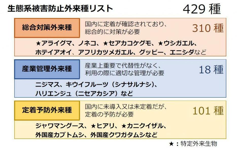 [図表]生態系被害防止外来種リストの3つのカテゴリと、分類された外来種の代表例。「★」マークは特定外来生物を示す。生態系被害防止外来種リスト（環境省）をもとに著者作成