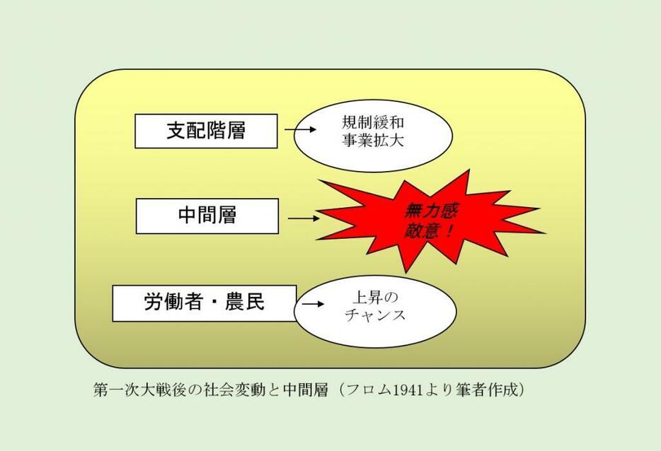 第一次大戦後の社会変動と中間層（フロム1941より筆者作成）