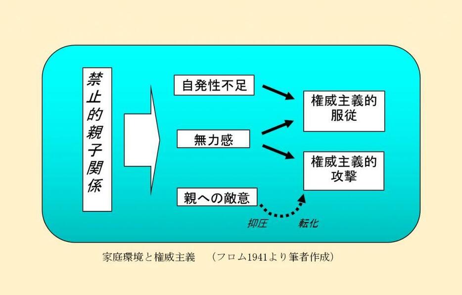 「家庭環境と権威主義」（フロム1941より筆者作成）