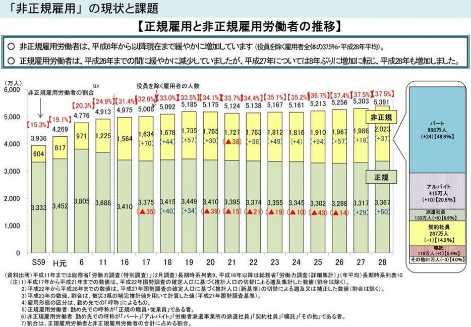 [表]非正規雇用の現状と課題（厚生労働省資料より）