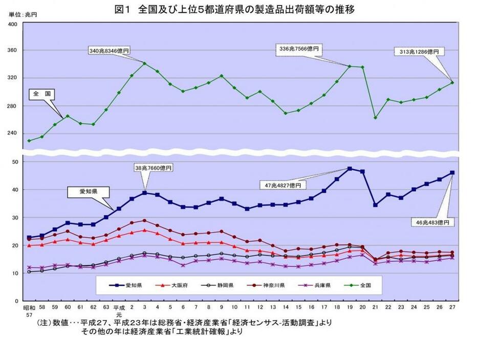 [表]全国と上位5都道府県の製造品出荷額の推移（愛知県県民生活部統計課・平成28年経済センサス－活動調査産業別集計＜製造業・概要版＞から）