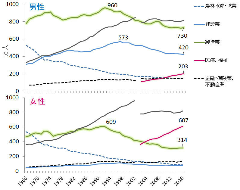 [図1]男女別、産業別就業者数の推移（労働力調査、産業分類別就業者数）。2002年以前以後で産業分類変更による違いがある