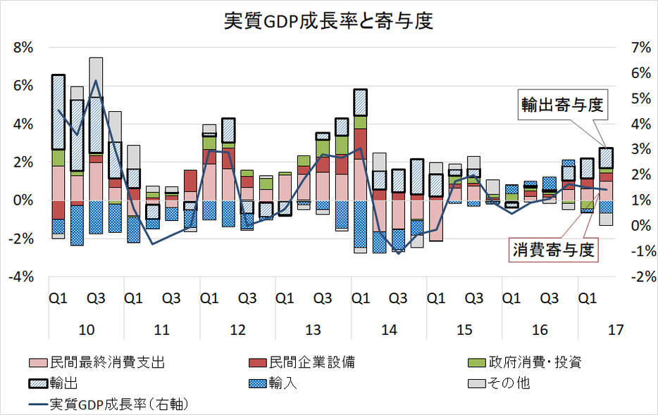 [図]実質GDP成長率と寄与度