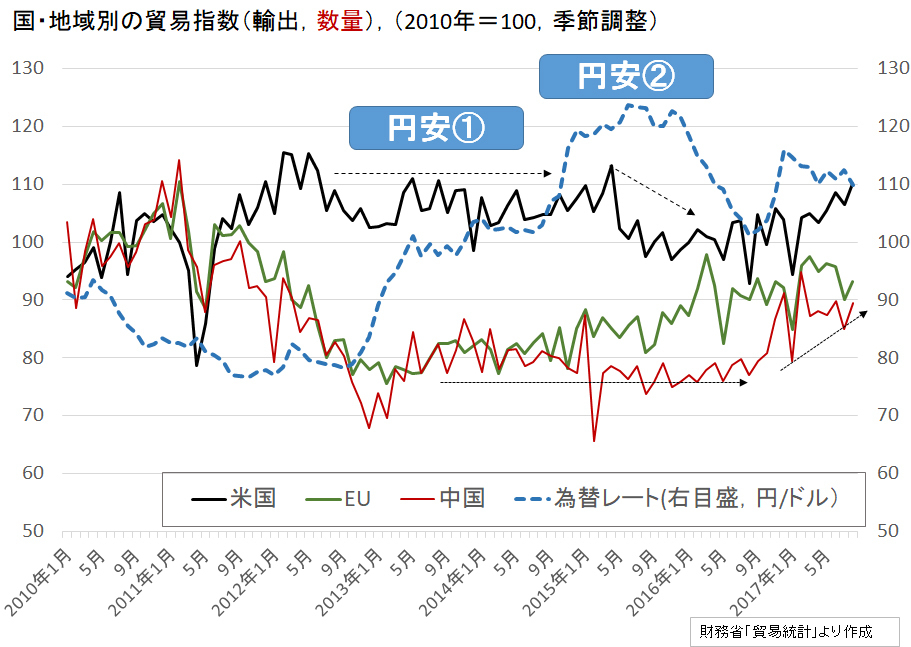 [図]国・地域別の貿易指数（輸出、数量）