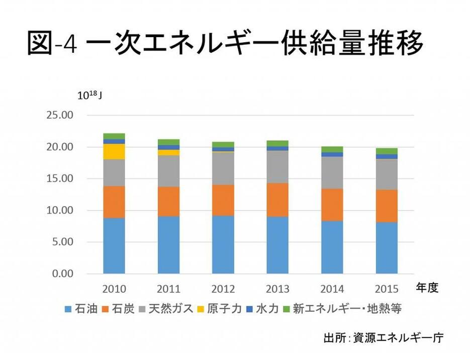 [図-4]一次エネルギー供給量推移。原発停止により、原油比率が増加した。