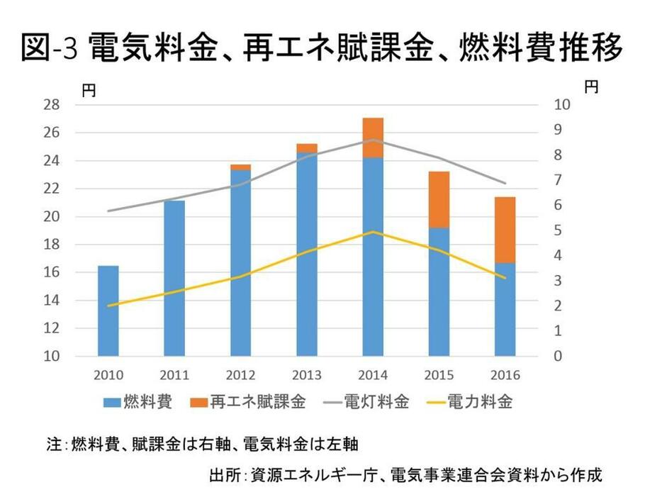 [図-3]電気料金、再生可能エネルギー賦課金、燃料費の推移。再生エネルギー分の負担が増したが、化石燃料価格が下がったことで電気料金全体は2015年から下がっている