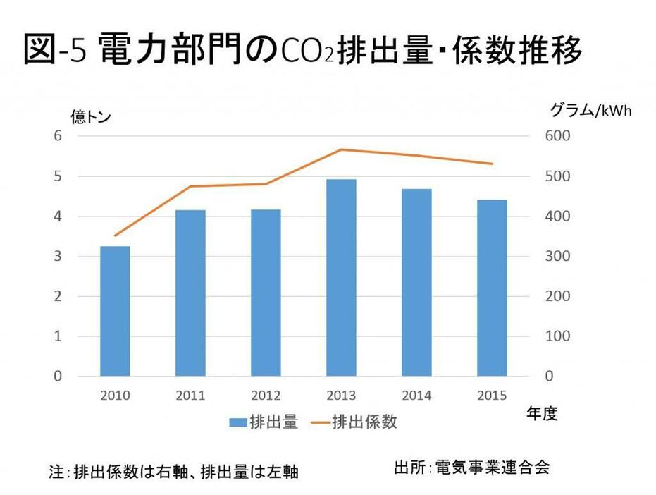 [図-5]電力部門のCO2排出量などの推移。原発分の電力を火力発電でまかなったため、CO2排出量